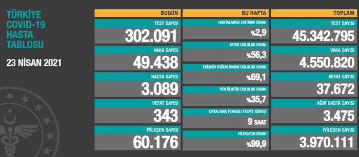 Türkiye'nin 23 Nisan 2021 güncel koronavirüs tablosu