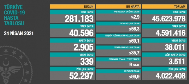 Türkiye'nin 24 Nisan 2021 güncel koronavirüs tablosu