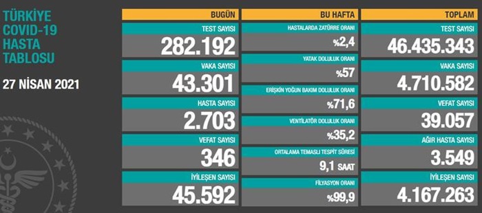 Türkiye'nin 27 Nisan 2021 güncel koronavirüs tablosu