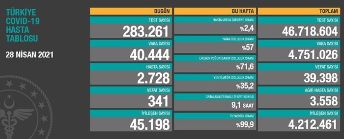 Türkiye'nin 28 Nisan 2021 güncel koronavirüs tablosu