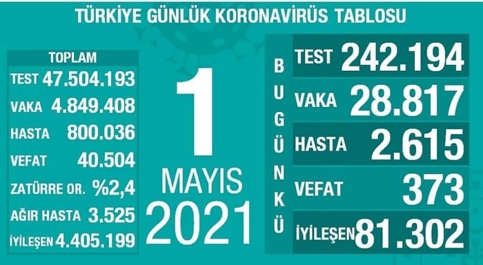 Türkiye'nin 1 Mayıs 2021 güncel koronavirüs tablosu