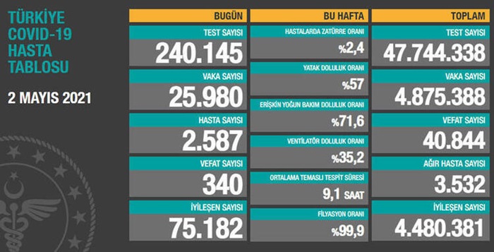 Türkiye'nin 2 Mayıs 2021 güncel koronavirüs tablosu