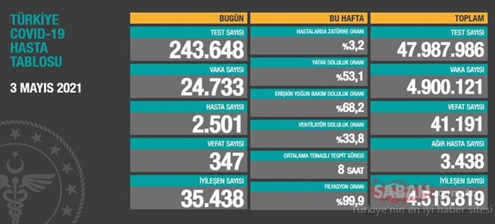 Türkiye'nin 3 Mayıs 2021 güncel koronavirüs tablosu