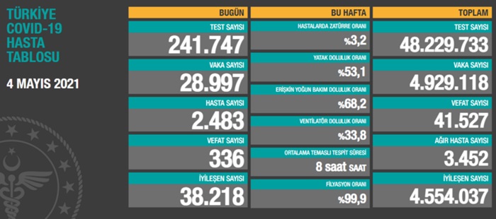 Türkiye'nin 4 Mayıs 2021 güncel koronavirüs tablosu