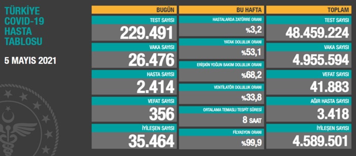 Türkiye'nin 5 Mayıs 2021 güncel koronavirüs tablosu