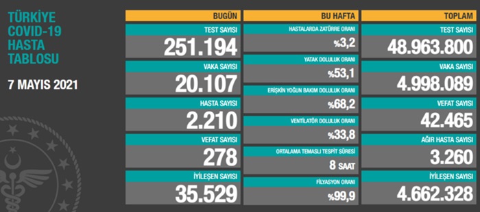 Türkiye'nin 7 Mayıs 2021 güncel koronavirüs tablosu