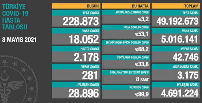 Türkiye'nin 8 Mayıs 2021 güncel koronavirüs tablosu