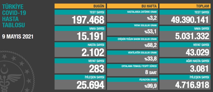 Türkiye'nin 9 Mayıs 2021 güncel koronavirüs tablosu