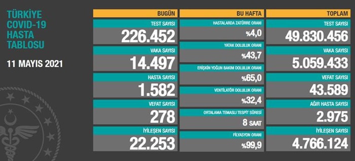 Türkiye'nin 11 Mayıs 2021 güncel koronavirüs tablosu