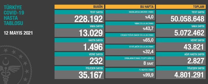 Türkiye'nin 12 Mayıs 2021 güncel koronavirüs tablosu