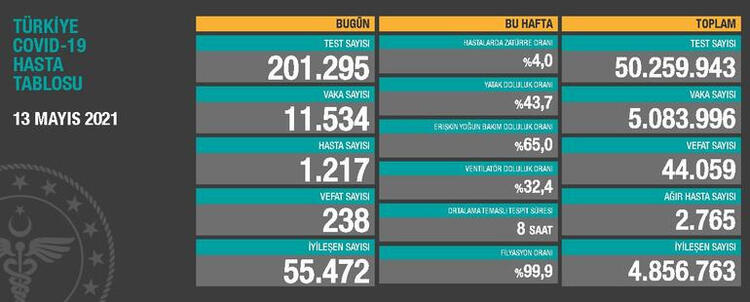 Türkiye'nin 13 Mayıs 2021 güncel koronavirüs tablosu