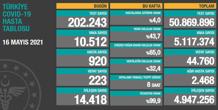 Türkiye'nin 16 Mayıs 2021 güncel koronavirüs tablosu