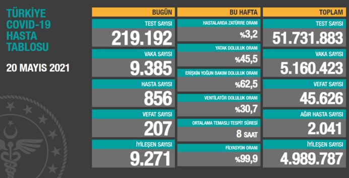 Türkiye'nin 20 Mayıs 2021 güncel koronavirüs tablosu