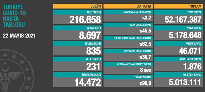 Türkiye'nin 22 Mayıs 2021 güncel koronavirüs tablosu