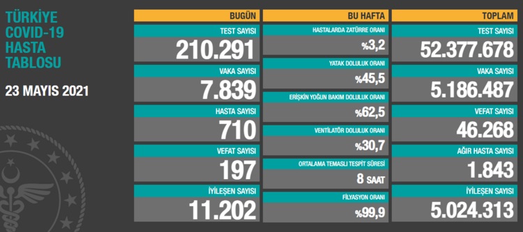 Türkiye'nin 23 Mayıs 2021 güncel koronavirüs tablosu