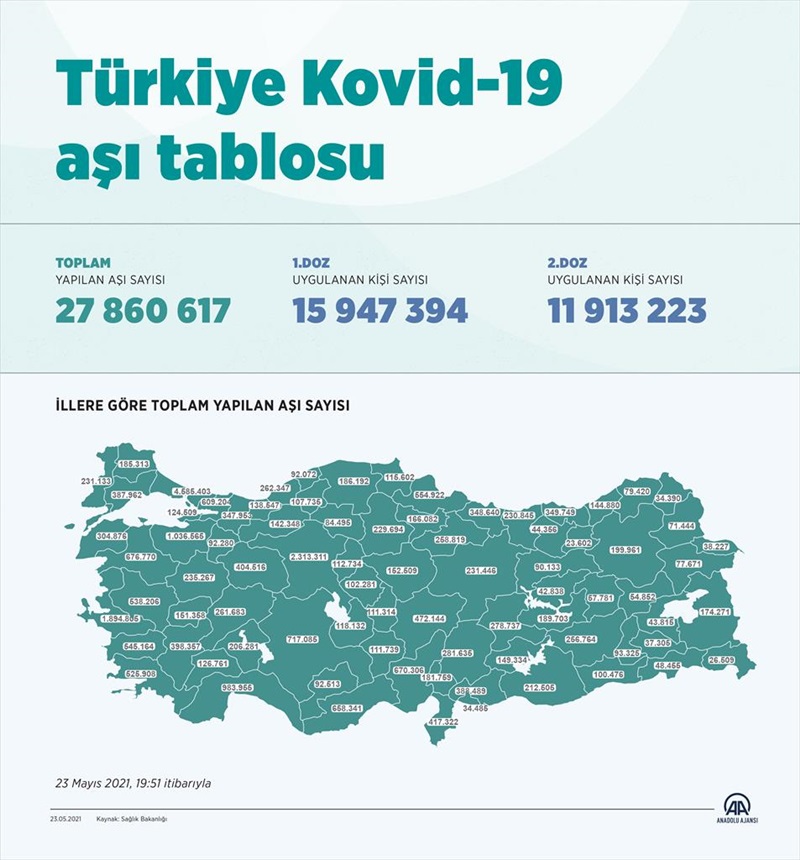 Türkiye Kovid-19 aşı tablosu