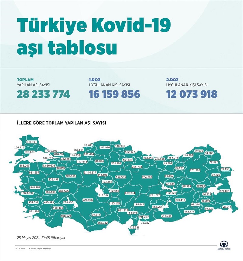 Türkiye Kovid-19 aşı tablosu