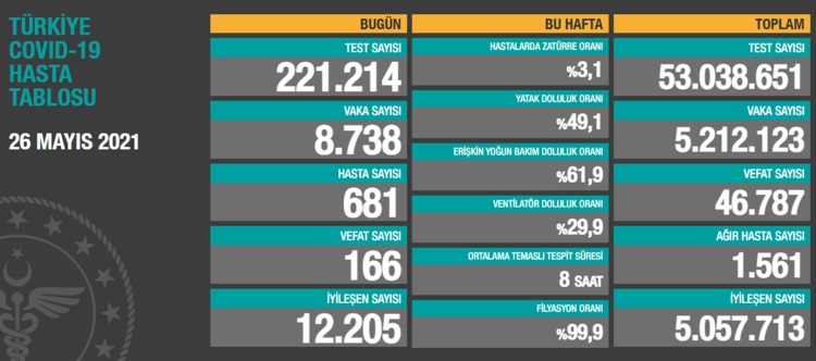 Türkiye'nin 26 Mayıs 2021 güncel koronavirüs tablosu