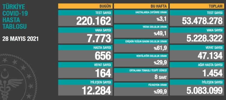 Türkiye'nin 28 Mayıs 2021 güncel koronavirüs tablosu