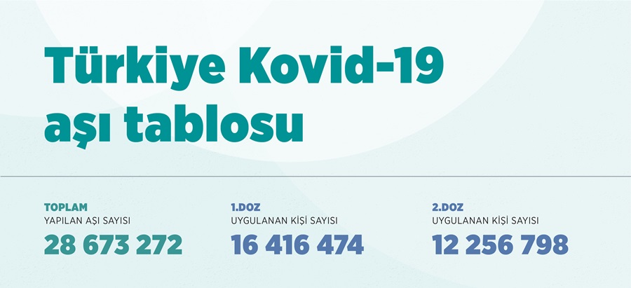 Türkiye Kovid-19 aşı tablosu