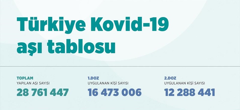 Türkiye Kovid-19 aşı tablosu