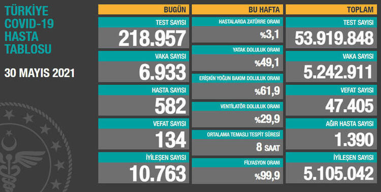 Türkiye'nin 30 Mayıs 2021 güncel koronavirüs tablosu