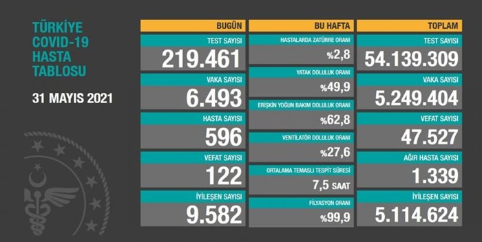 Türkiye'nin 31 Mayıs 2021 güncel koronavirüs tablosu