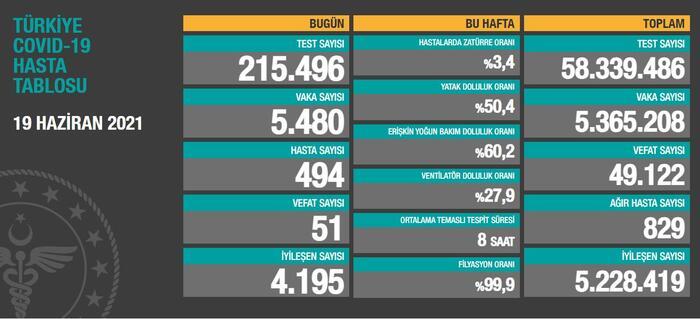 Türkiye'nin 18 Haziran 2021 güncel koronavirüs tablosu