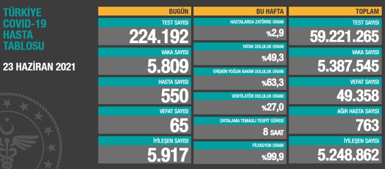 Türkiye'nin 23 Haziran 2021 güncel koronavirüs tablosu