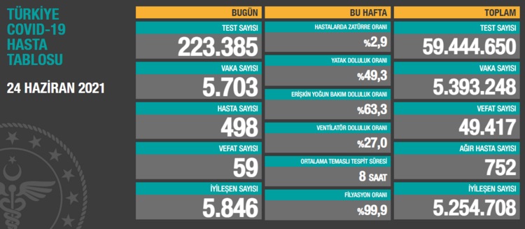Türkiye'nin 24 Haziran 2021 güncel koronavirüs tablosu