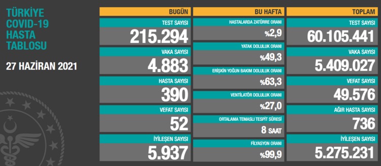 Türkiye'nin 27 Haziran 2021 güncel koronavirüs tablosu