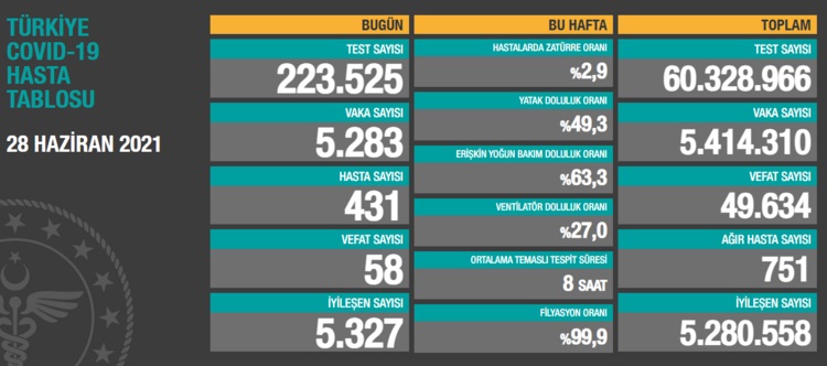 Türkiye'nin 28 Haziran 2021 güncel koronavirüs tablosu