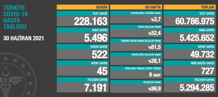 Türkiye'nin 30 Haziran 2021 güncel koronavirüs tablosu