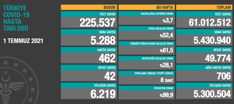 Türkiye'nin 1 Temmuz 2021 güncel koronavirüs tablosu