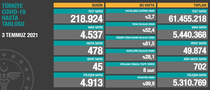 Türkiye'nin 3 Temmuz 2021 güncel koronavirüs tablosu