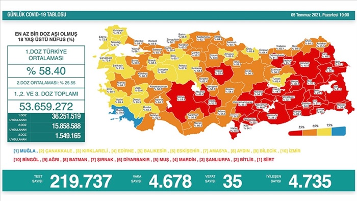 Türkiye'nin 5 Temmuz 2021 güncel koronavirüs tablosu