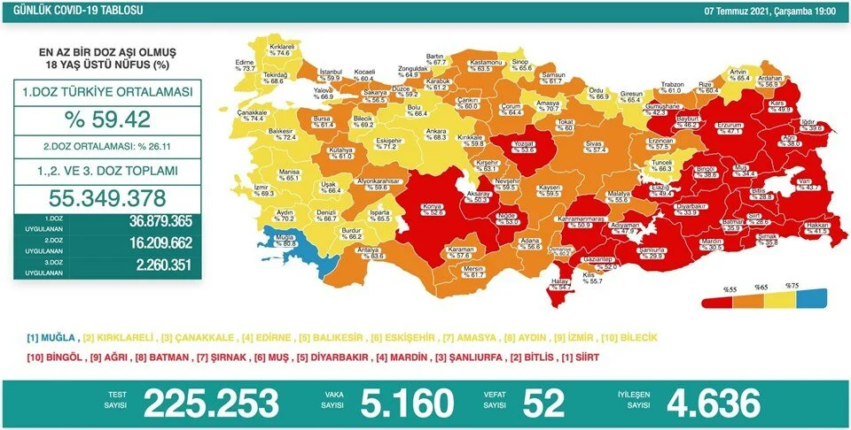 Türkiye'nin 7 Temmuz 2021 güncel koronavirüs tablosu