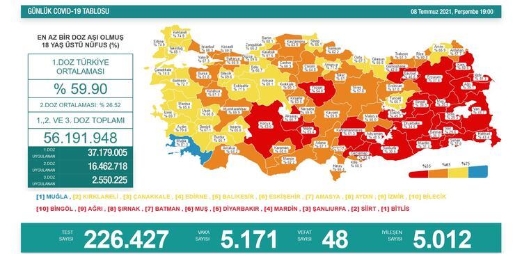 Türkiye'nin 8 Temmuz 2021 güncel koronavirüs tablosu