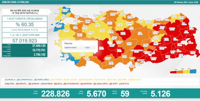 Türkiye'nin 9 Temmuz 2021 güncel koronavirüs tablosu