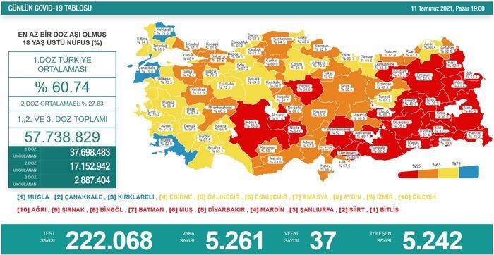 Türkiye'nin 11 Temmuz 2021 güncel koronavirüs tablosu