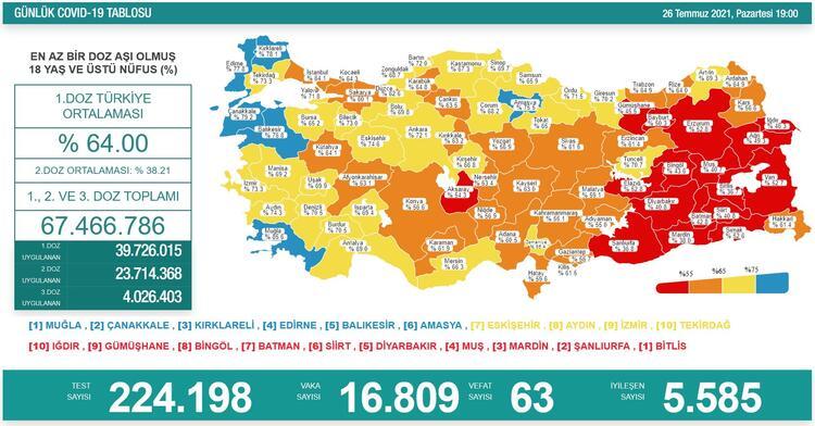 Türkiye'nin 26 Temmuz 2021 güncel koronavirüs tablosu