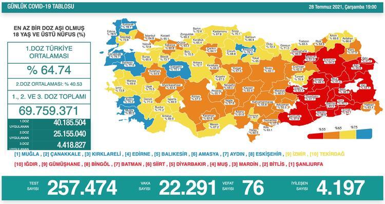 Türkiye'nin 28 Temmuz 2021 güncel koronavirüs tablosu