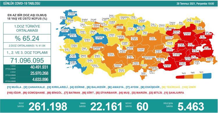 Türkiye'nin 29 Temmuz 2021 güncel koronavirüs tablosu