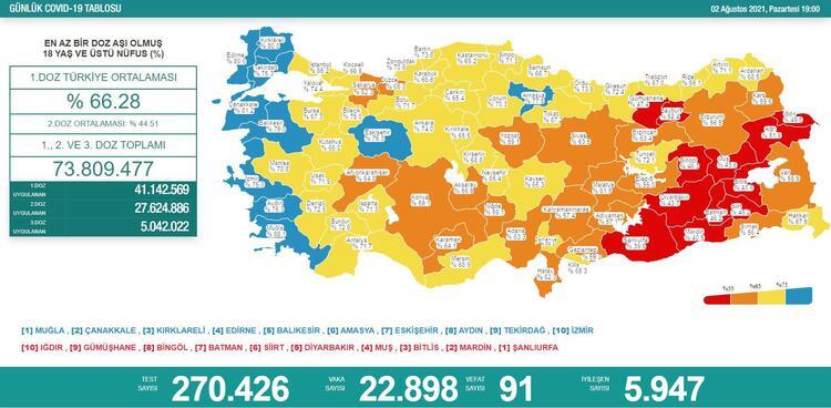 Türkiye'nin 02 Ağustos 2021 güncel koronavirüs tablosu