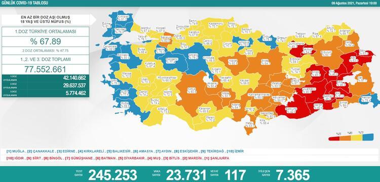 Türkiye'nin 09 Ağustos 2021 güncel koronavirüs tablosu