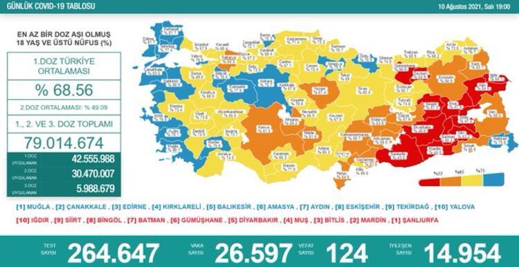 Türkiye'nin 09 Ağustos 2021 güncel koronavirüs tablosu