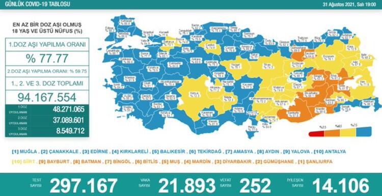 Türkiye'nin 31 Ağustos 2021 güncel koronavirüs tablosu