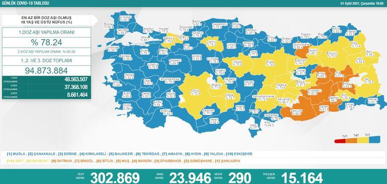 Türkiye'nin 01 Eylül 2021 güncel koronavirüs tablosu