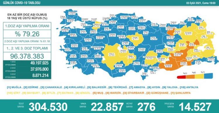 Türkiye'nin 03 Eylül 2021 güncel koronavirüs tablosu