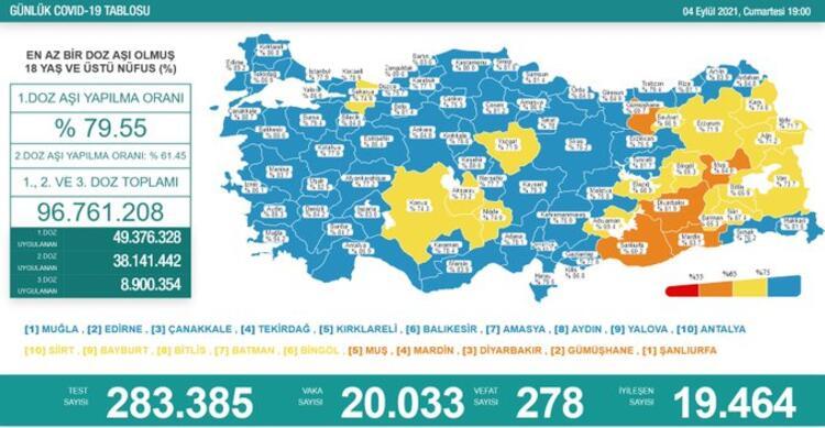 Türkiye'nin 04 Eylül 2021 güncel koronavirüs tablosu